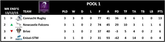 Challenge Cup Round 3 Pool 1